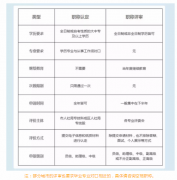 建筑职称认定和职称评审如何选择