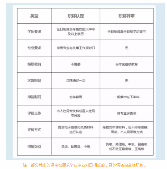 建筑职称认定和职称评审如何选择